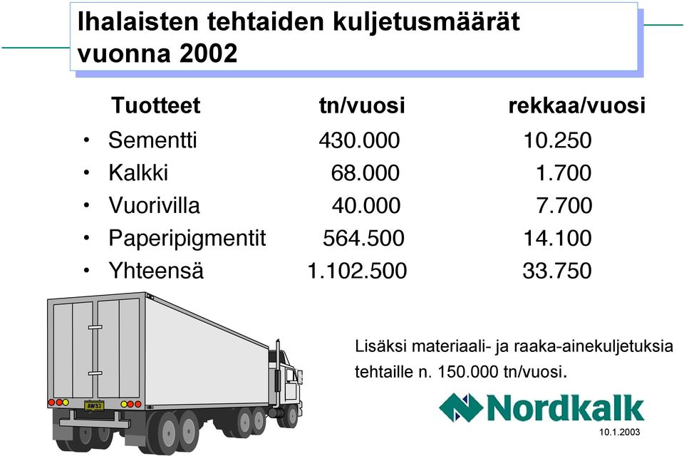 000 7.700 Paperipigmentit 564.500 14.100 Yhteensä 1.102.500 33.