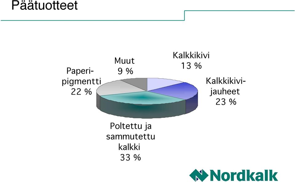 % Kalkkikivijauheet 23 %