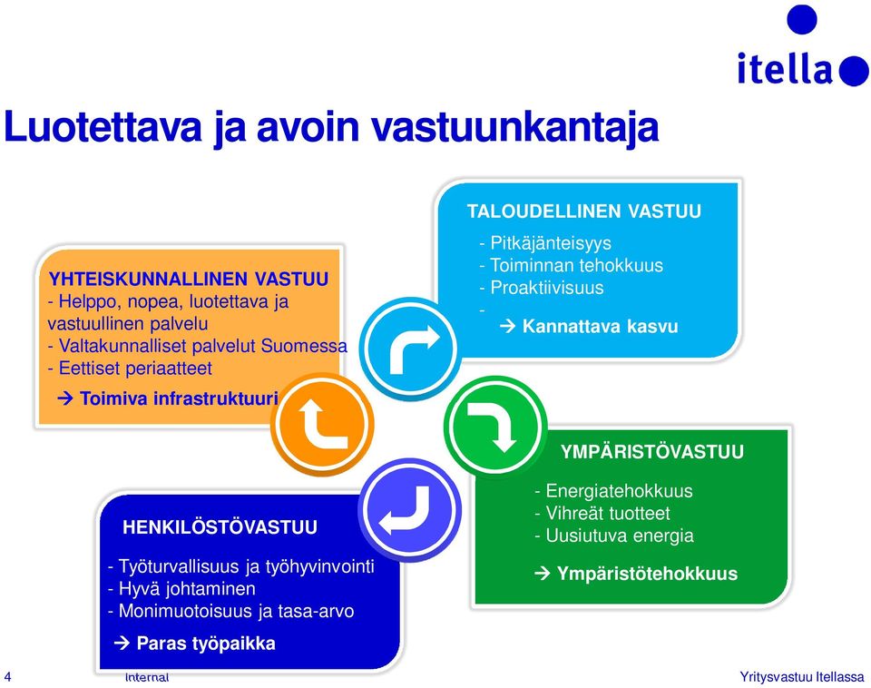 Proaktiivisuus - à Kannattava kasvu à Kannattava kasvu YMPÄRISTÖVASTUU 4 HENKILÖSTÖVASTUU - Työturvallisuus ja työhyvinvointi - Hyvä johtaminen -