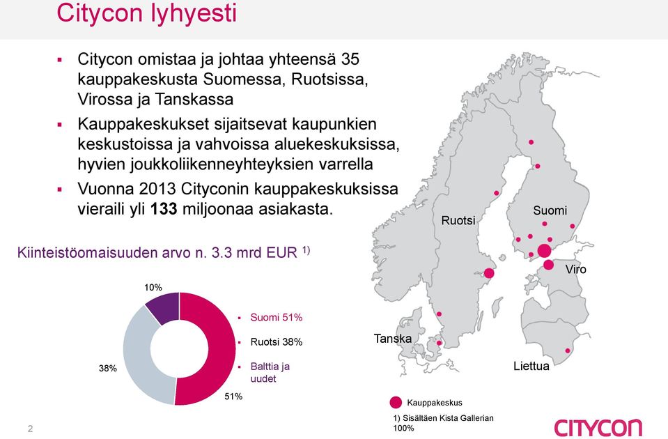 varrella Vuonna 2013 Cityconin kauppakeskuksissa vieraili yli 133 miljoonaa asiakasta.