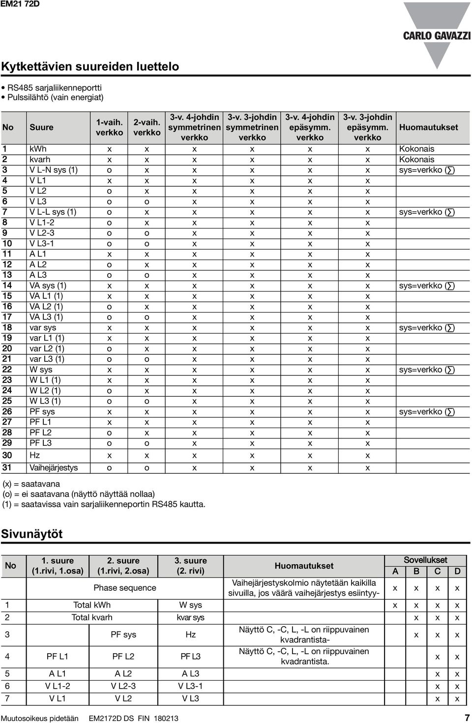 Huomautukset 1 kwh x x x x x x Kokonais 2 kvarh x x x x x x Kokonais 3 V L-N sys (1) o x x x x x sys= ( ) 4 V L1 x x x x x x 5 V L2 o x x x x x 6 V L3 o o x x x x 7 V L-L sys (1) o x x x x x sys= ( )