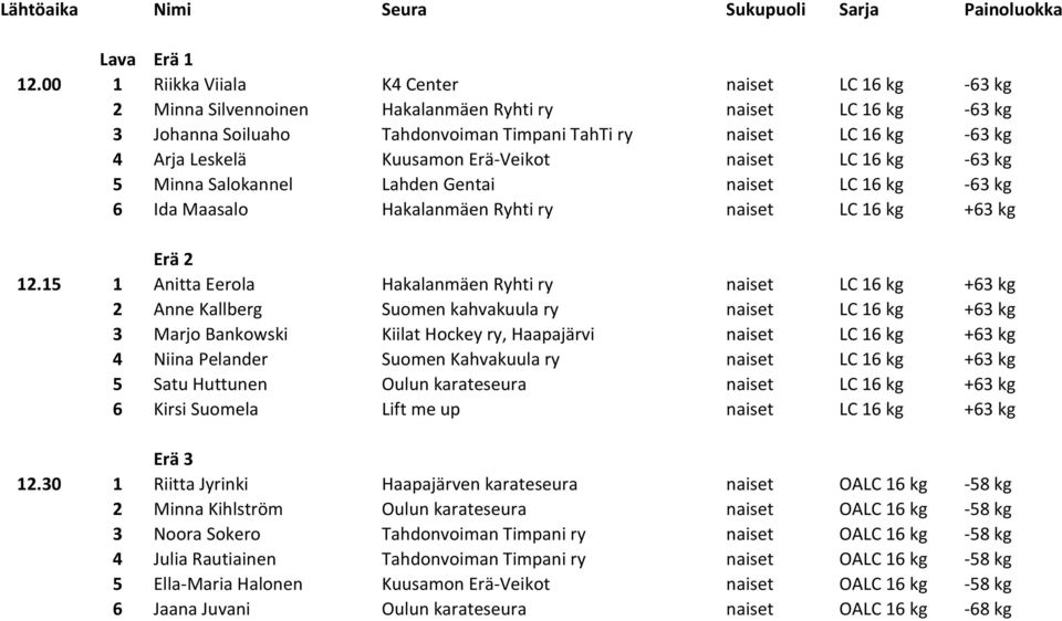 Kuusamon Erä-Veikot naiset LC 1 kg -3 kg Minna Salokannel Lahden Gentai naiset LC 1 kg -3 kg Ida Maasalo Hakalanmäen Ryhti ry naiset LC 1 kg +3 kg Erä 2 12.