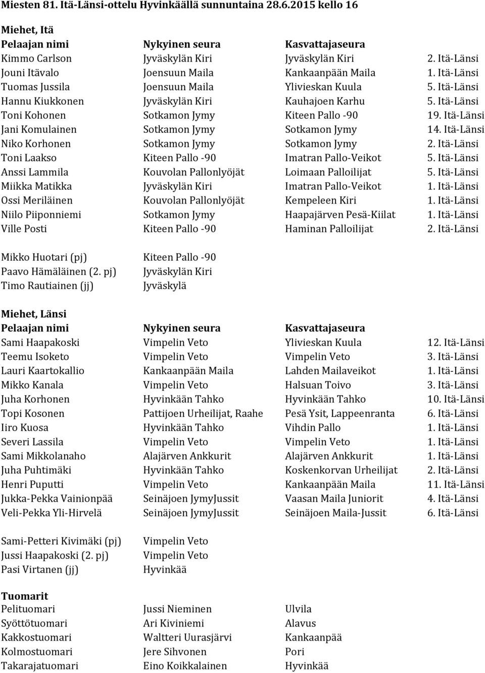 Itä-Länsi Jani Komulainen Sotkamon Jymy Sotkamon Jymy 14. Itä-Länsi Niko Korhonen Sotkamon Jymy Sotkamon Jymy 2. Itä-Länsi Toni Laakso Kiteen Pallo -90 Imatran Pallo-Veikot 5.