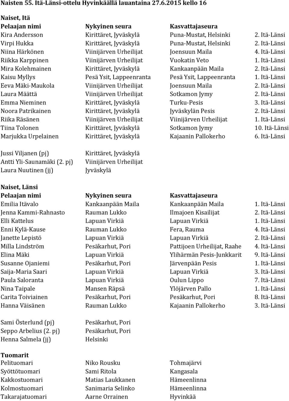 Itä-Länsi Mira Kolehmainen Kirittäret, Jyväskylä Kankaanpään Maila 2. Itä-Länsi Kaisu Myllys Pesä Ysit, Lappeenranta Pesä Ysit, Lappeenranta 1.