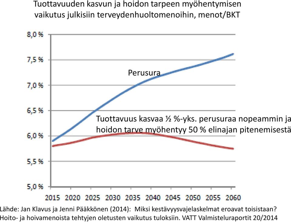 perusuraa nopeammin ja hoidon tarve myöhentyy 50 % elinajan pitenemisestä Lähde: Jan Klavus ja Jenni