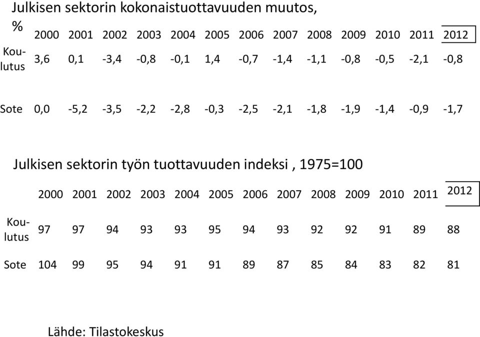 Julkisen sektorin työn tuottavuuden indeksi, 1975=100 2000 2001 2002 2003 2004 2005 2006 2007 2008 2009 2010 2011