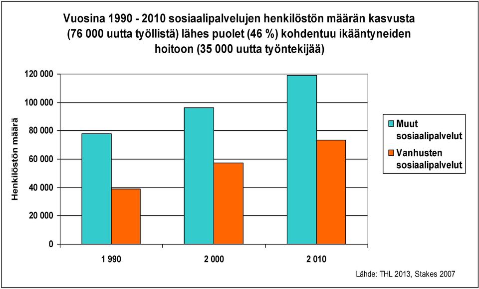 hoitoon (35 000 uutta työntekijää) 120 000 100 000 80 000 60 000 Muut