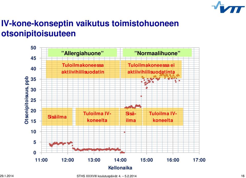 aktiivihiilisuodatin Tuloilma IVkoneelta Tuloilmakoneessa ei aktiivihiilisuodatinta