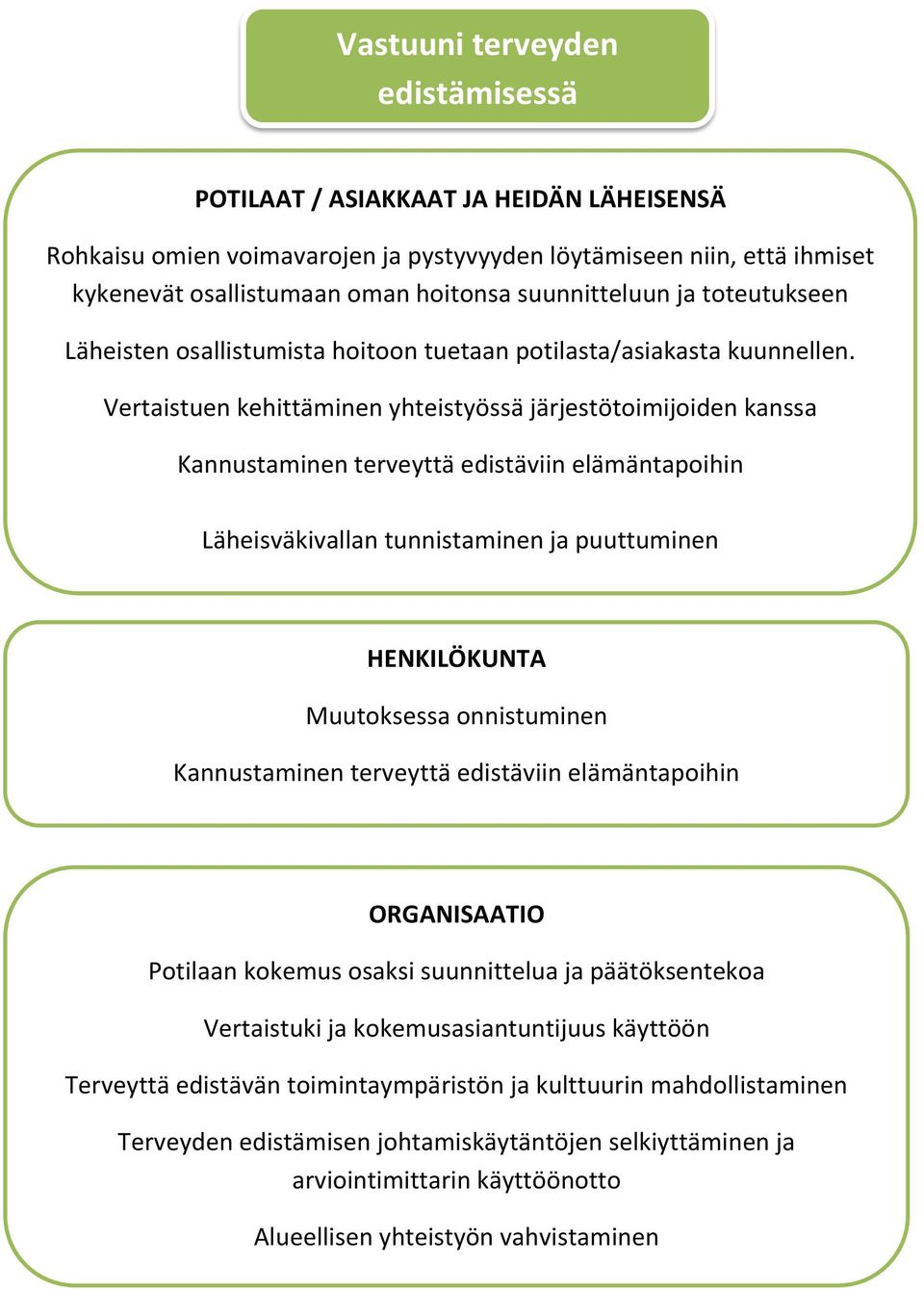 Vertaistuen kehittäminen yhteistyössä järjestötoimijoiden kanssa Kannustaminen terveyttä edistäviin elämäntapoihin Läheisväkivallan tunnistaminen ja puuttuminen HENKILÖKUNTA Muutoksessa onnistuminen