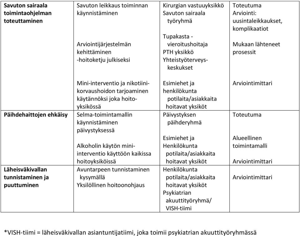 puuttuminen Mini-interventio ja nikotiinikorvaushoidon tarjoaminen käytännöksi joka hoitoyksikössä Selma-toimintamallin käynnistäminen päivystyksessä Alkoholin käytön miniinterventio käyttöön