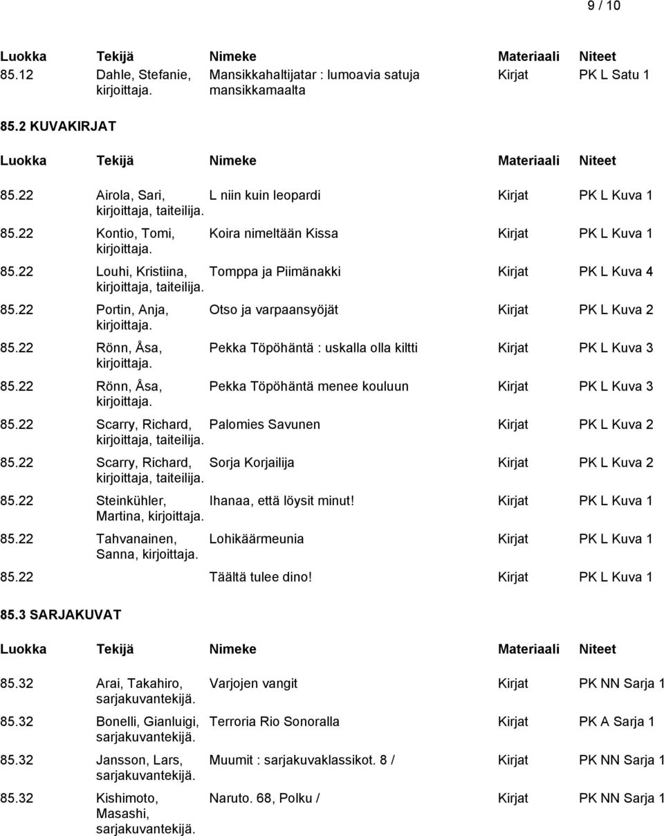 22 Rönn, Åsa, Otso ja varpaansyöjät Kirjat PK L Kuva 2 Pekka Töpöhäntä : uskalla olla kiltti Kirjat PK L Kuva 3 Pekka Töpöhäntä menee kouluun Kirjat PK L Kuva 3 85.