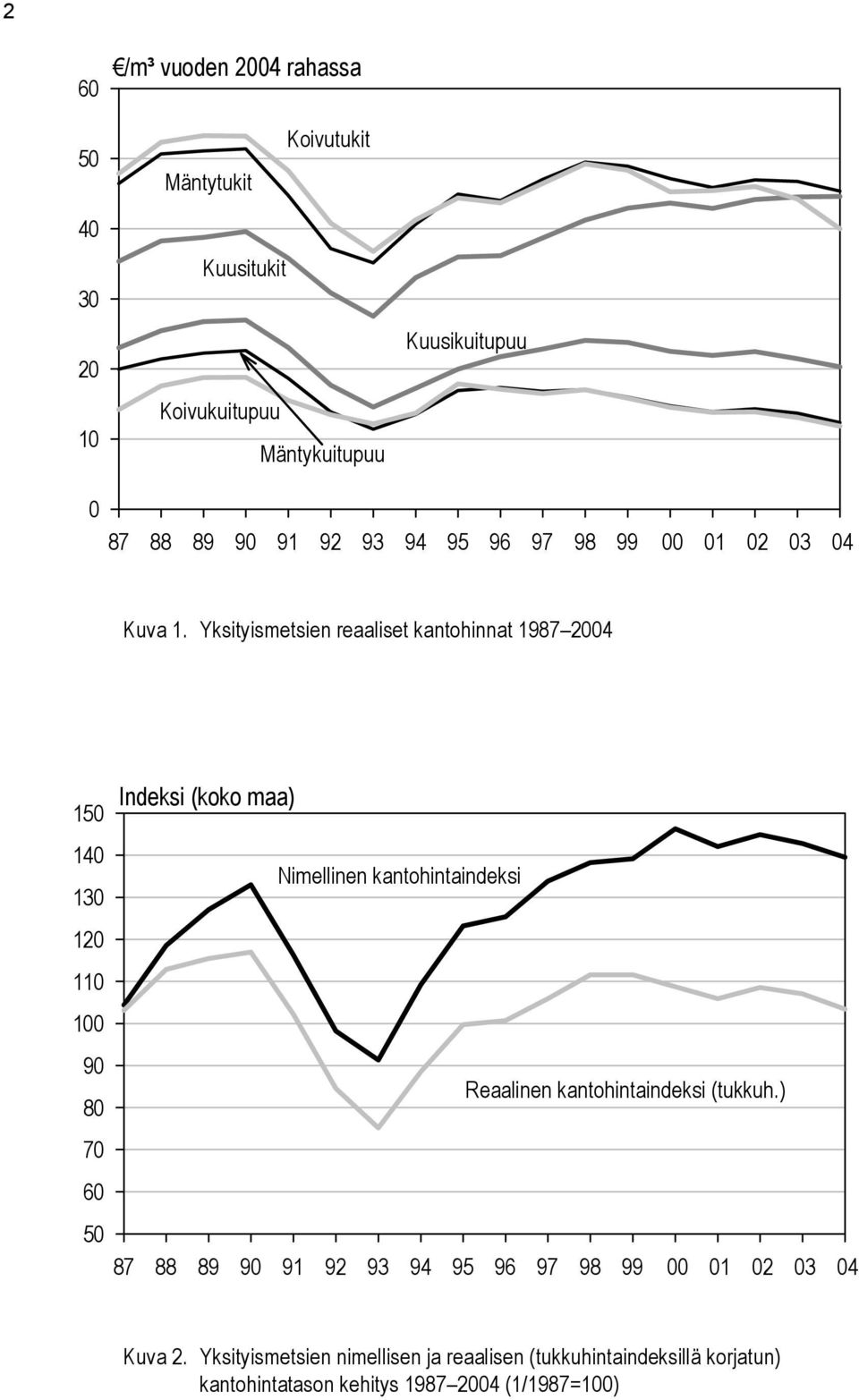 Yksityismetsien reaaliset kantohinnat 1987 2004 150 140 130 120 110 100 90 80 70 60 50 Indeksi (koko maa) Nimellinen