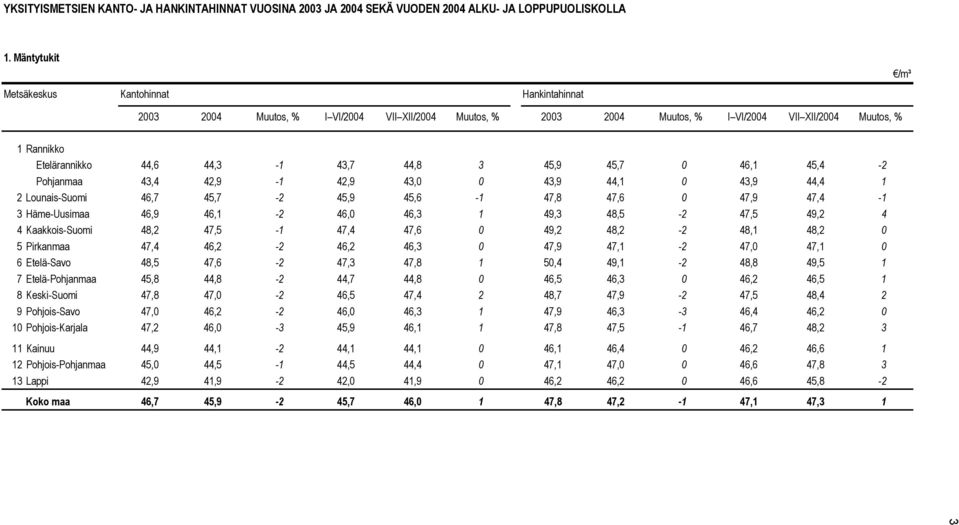 42,9-1 42,9 43,0 0 43,9 44,1 0 43,9 44,4 1 2 Lounais-Suomi 46,7 45,7-2 45,9 45,6-1 47,8 47,6 0 47,9 47,4-1 3 Häme-Uusimaa 46,9 46,1-2 46,0 46,3 1 49,3 48,5-2 47,5 49,2 4 4 Kaakkois-Suomi 48,2 47,5-1