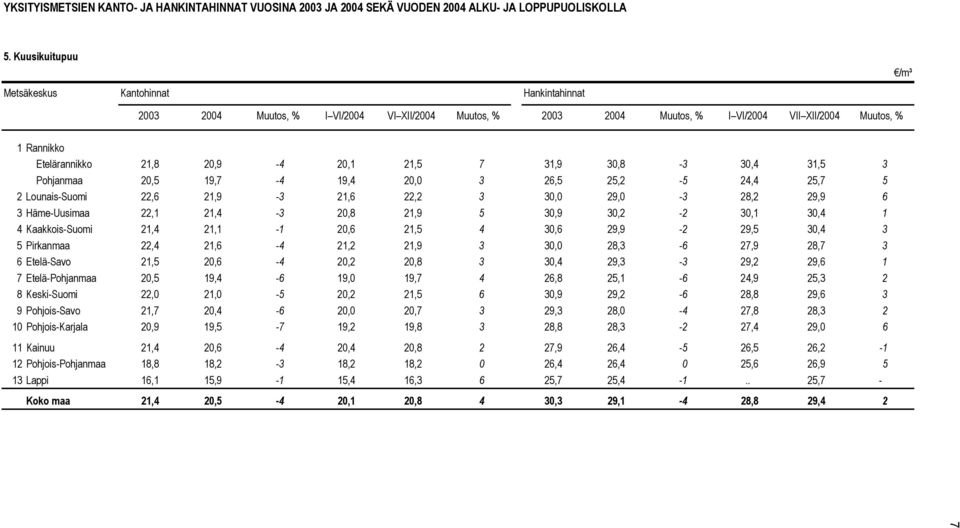 19,7-4 19,4 20,0 3 26,5 25,2-5 24,4 25,7 5 2 Lounais-Suomi 22,6 21,9-3 21,6 22,2 3 30,0 29,0-3 28,2 29,9 6 3 Häme-Uusimaa 22,1 21,4-3 20,8 21,9 5 30,9 30,2-2 30,1 30,4 1 4 Kaakkois-Suomi 21,4 21,1-1