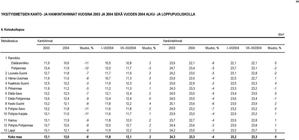 11,9-12 12,0 11,7-3 24,7 23,4-5 23,7 23,1-2 2 Lounais-Suomi 12,7 11,8-7 11,7 11,9 2 24,2 23,0-5 23,1 22,8-2 3 Häme-Uusimaa 11,9 11,0-8 10,7 11,3 5 23,6 22,6-4 22,5 22,7 1 4 Kaakkois-Suomi 12,5 12,2-3