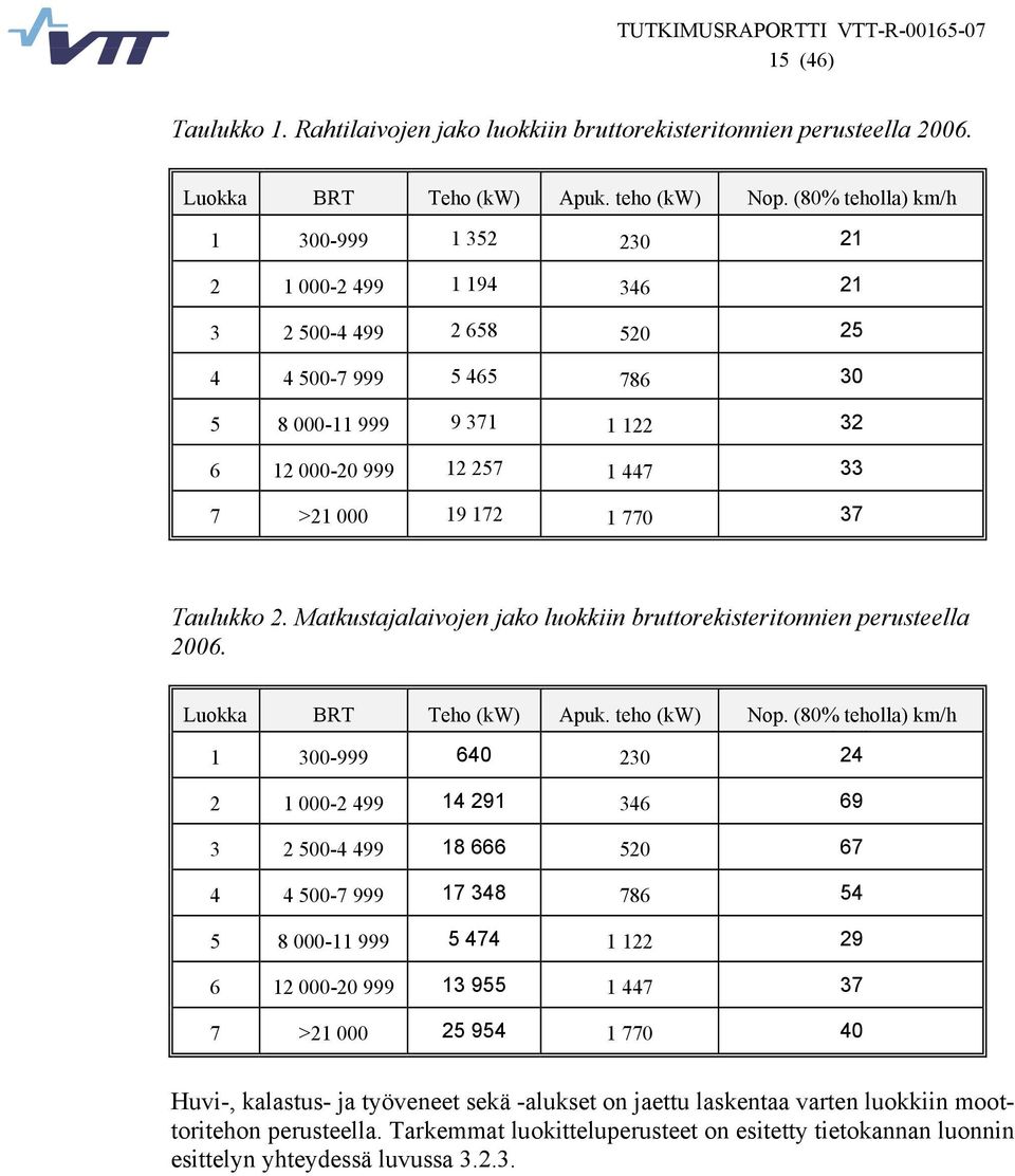 Matkustajalaivojen jako luokkiin bruttorekisteritonnien perusteella 26. Luokka BRT Teho (kw) Apuk. teho (kw) Nop.