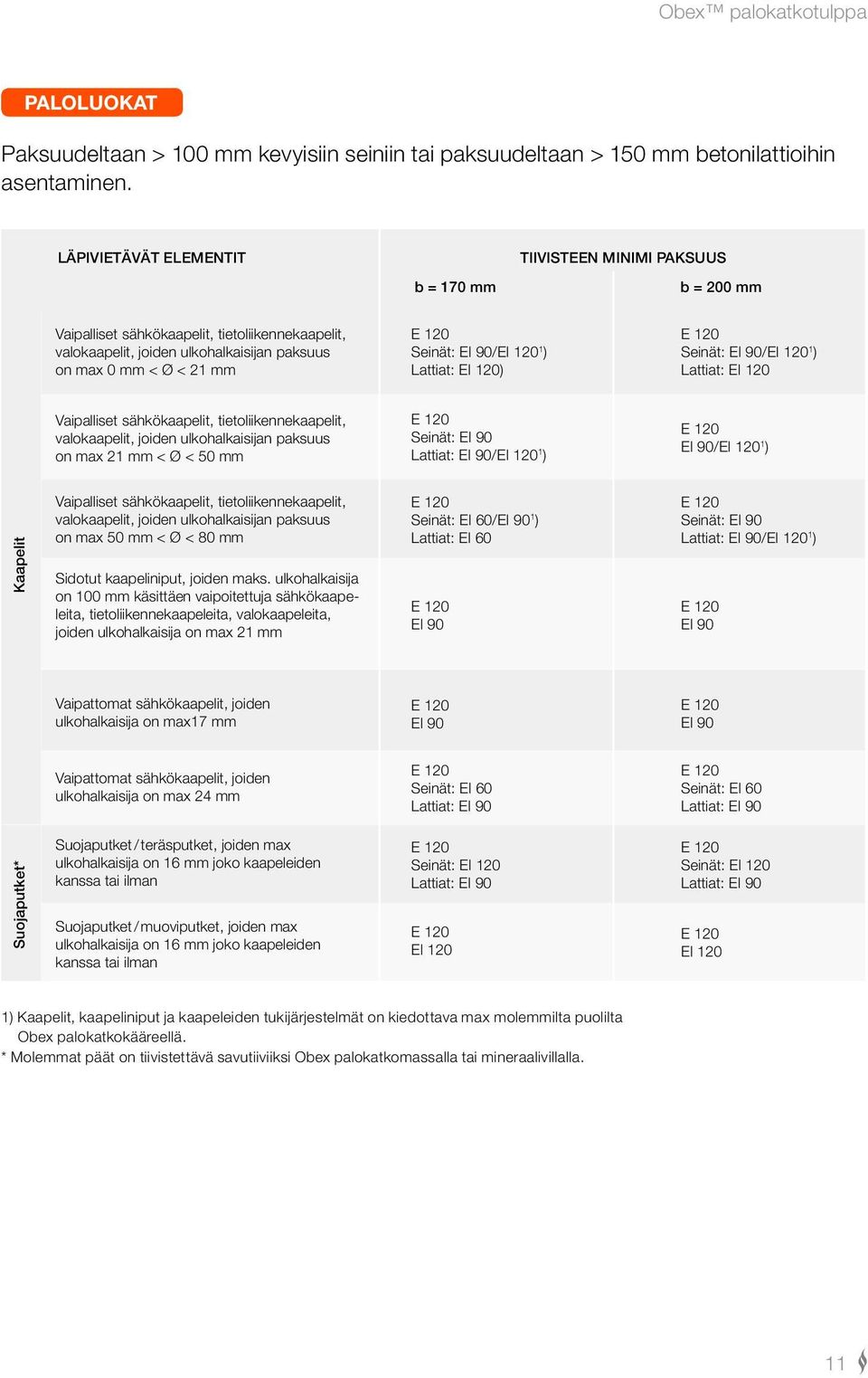 EI 90/EI 120 1 ) Lattiat: EI 120) Seinät: EI 90/EI 120 1 ) Lattiat: EI 120 Vaipalliset sähkökaapelit, tietoliikennekaapelit, valokaapelit, joiden ulkohalkaisijan paksuus on max 21 mm < Ø < 50 mm