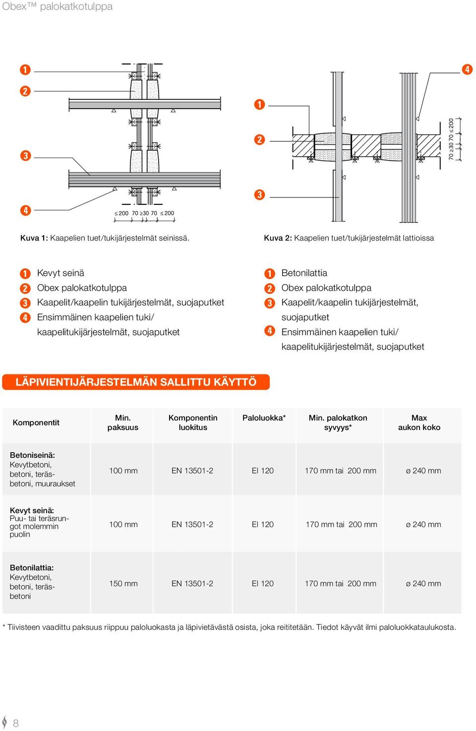 suojaputket 4 Betonilattia Obex palokatkotulppa Kaapelit/kaapelin tukijärjestelmät, suojaputket Ensimmäinen kaapelien tuki/ kaapelitukijärjestelmät, suojaputket Läpivientijärjestelmän sallittu käyttö