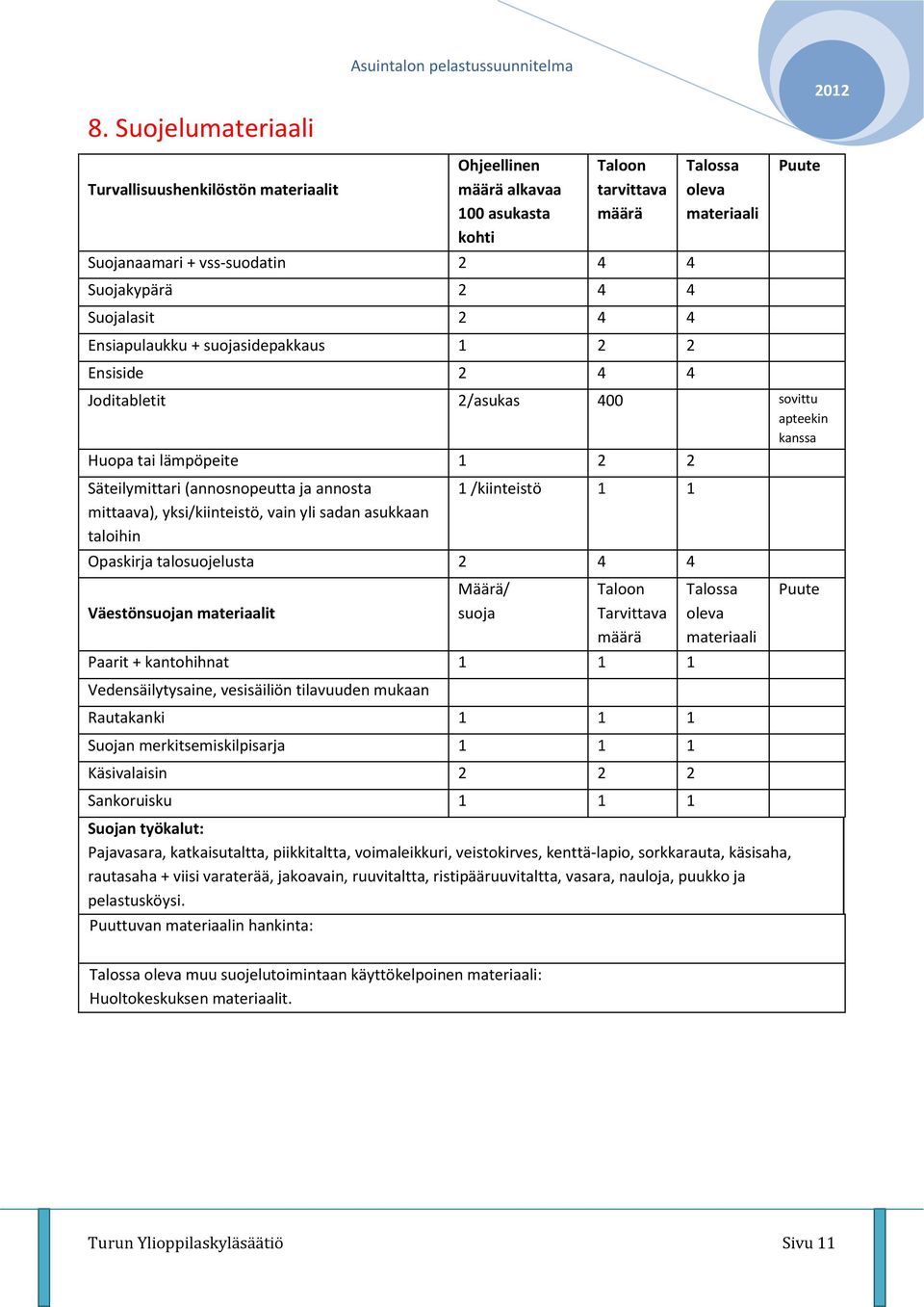 Säteilymittari (annosnopeutta ja annosta mittaava), yksi/kiinteistö, vain yli sadan asukkaan taloihin 1 /kiinteistö 1 1 Opaskirja talosuojelusta 2 4 4 Väestönsuojan materiaalit Määrä/ suoja Taloon