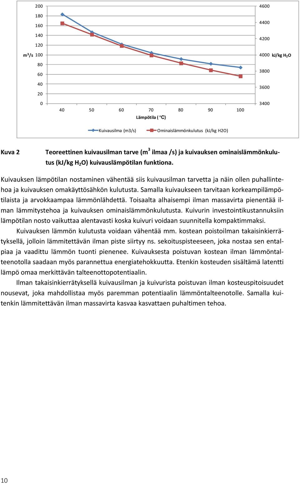 Kuivauksen lämpötilan nostaminen vähentää siis kuivausilman tarvetta ja näin ollen puhallintehoa ja kuivauksen omakäyttösähkön kulutusta.