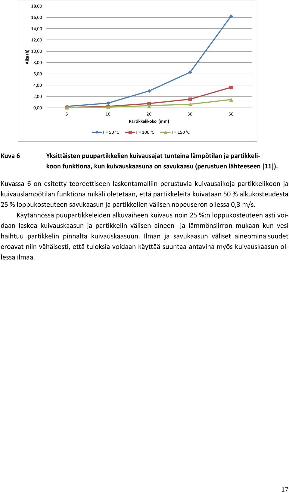 Kuvassa 6 on esitetty teoreettiseen laskentamalliin perustuvia kuivausaikoja partikkelikoon ja kuivauslämpötilan funktiona mikäli oletetaan, että partikkeleita kuivataan 50 % alkukosteudesta 25 %