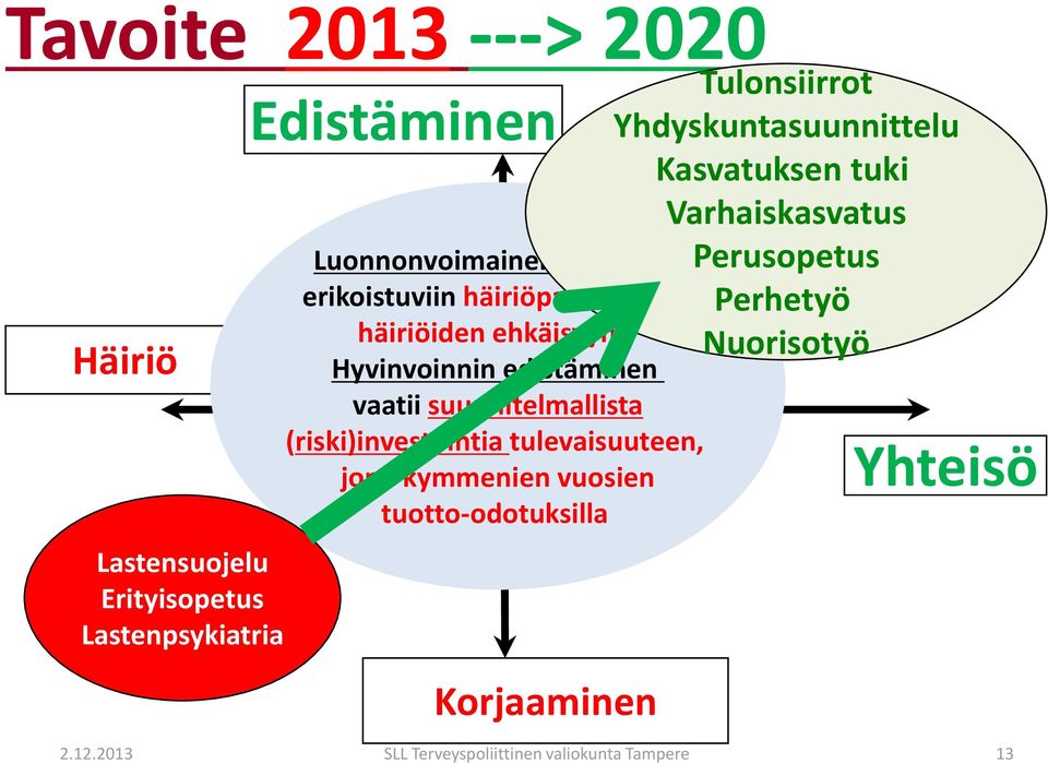 Hyvinvoinnin edistäminen vaatii suunnitelmallista (riski)investointia tulevaisuuteen, jopa kymmenien vuosien