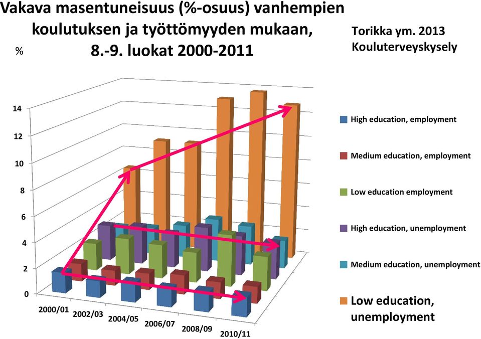 2013 Kouluterveyskysely 14 High education, employment 12 10 Medium education, employment 8