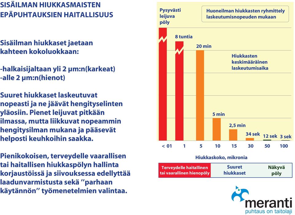 Pienet leijuvat pitkään ilmassa, mutta liikkuvat nopeammin hengitysilman mukana ja pääsevät helposti keuhkoihin saakka.