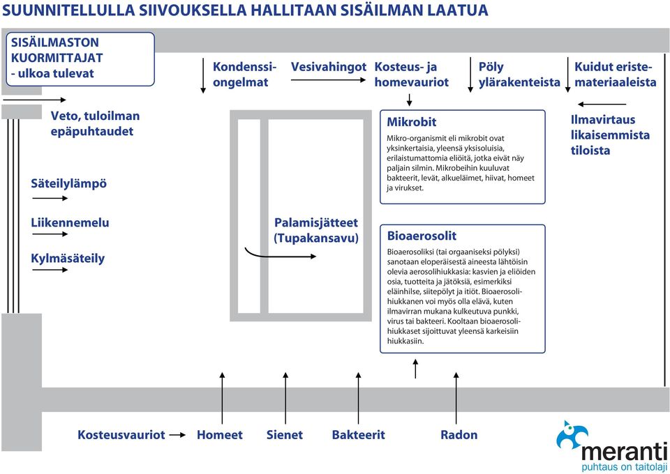 Mikrobeihin kuuluvat bakteerit, levät, alkueläimet, hiivat, homeet ja virukset.