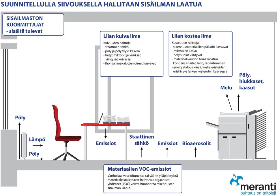 materiaalivauriot: teräs ruostuu, kondenssihaitat, laho, rapautuminen - energiatalous kärsii, koska eristeiden eristävyys laskee kosteuden kasvaessa Melu Pöly, hiukkaset, kaasut Pöly Lämpö Emissiot