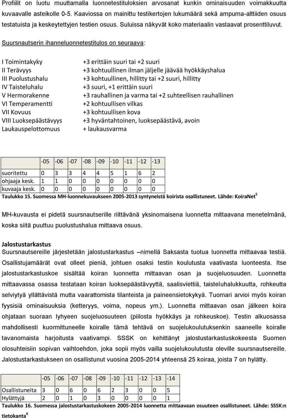 Suursnautserin ihanneluonnetestitulos on seuraava: I Toimintakyky II Terävyys III Puolustushalu IV Taisteluhalu V Hermorakenne VI Temperamentti VII Kovuus VIII Luoksepäästävyys Laukauspelottomuus +3