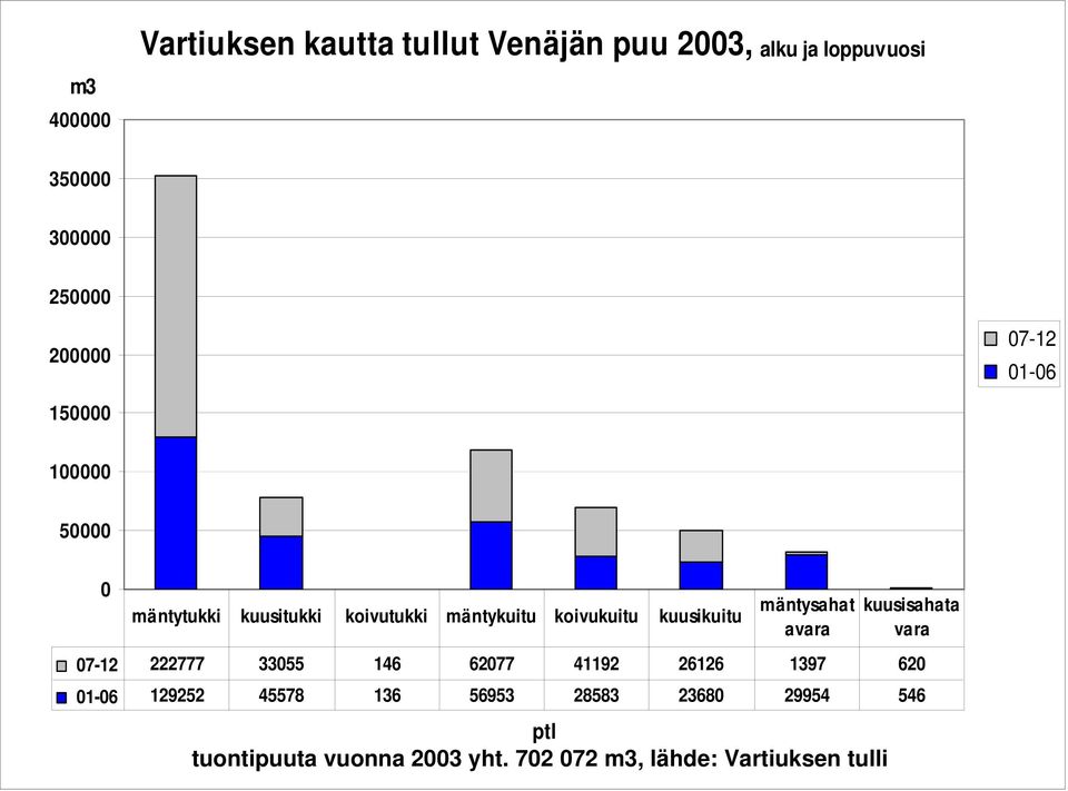 mäntysahat avara 07-12 222777 33055 146 62077 41192 26126 1397 620 01-06 129252 45578 136 56953