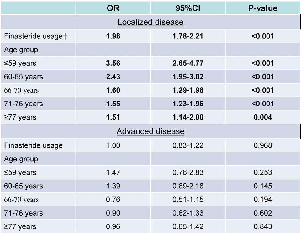 51 1.14-2.00 0.004 Advanced disease Finasteride usage 1.00 0.83-1.22 0.968 Age group 59 years 1.47 0.76-2.83 0.