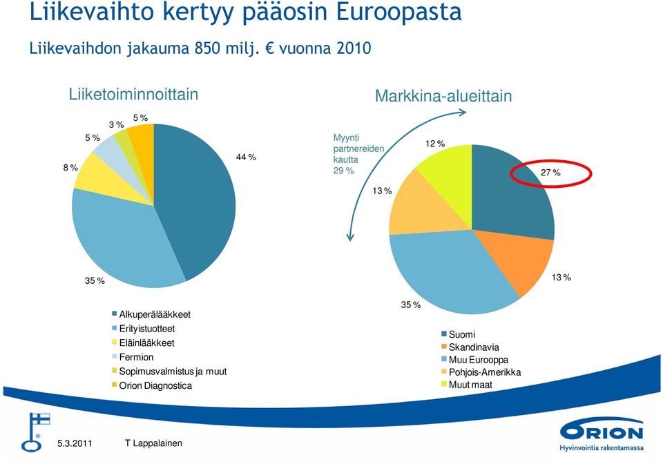 partnereiden kautta 29 % 12 % 27 % 13 % 35 % 13 % Alkuperälääkkeet Erityistuotteet