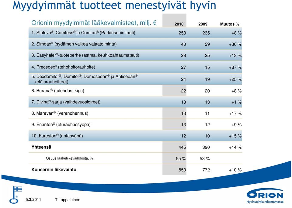 Dexdomitor, Domitor, Domosedan ja Antisedan (eläinrauhoitteet) 24 19 +25 % 6. Burana (tulehdus, kipu) 22 20 +8 % 7. Divina -sarja (vaihdevuosioireet) 13 13 +1 % 8.