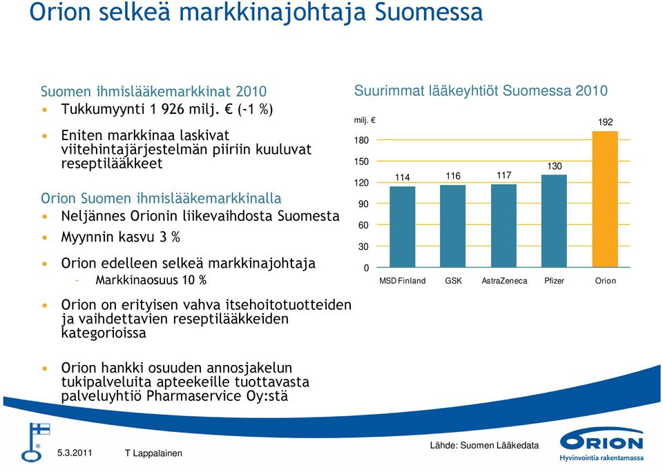 Myynnin kasvu 3 % Orion edelleen selkeä markkinajohtaja Markkinaosuus 10 % Suurimmat lääkeyhtiöt Suomessa 2010 milj.