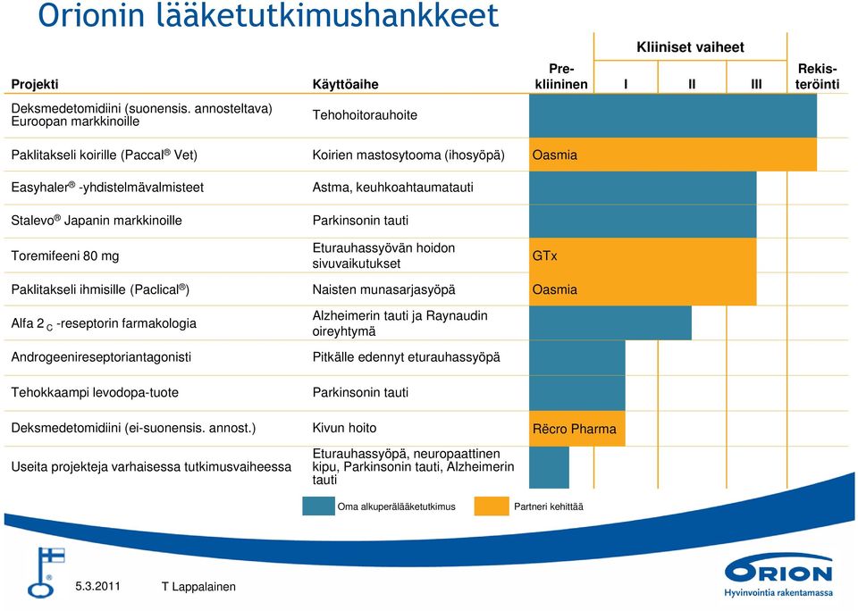 Toremifeeni 80 mg Astma, keuhkoahtaumatauti Parkinsonin tauti Eturauhassyövän hoidon sivuvaikutukset GTx Paklitakseli ihmisille (Paclical ) Naisten munasarjasyöpä Oasmia Alfa 2 C -reseptorin