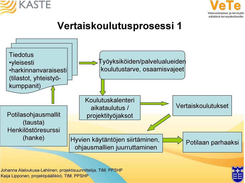 Potilasohjausmallit (tausta) Henkilöstöresurssi (hanke) Koulutuskalenteri aikataulutus /