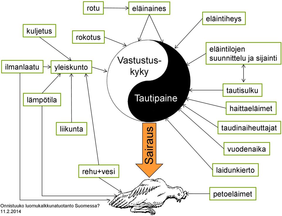 ja sijainti lämpötila Tautipaine tautisulku haittaeläimet