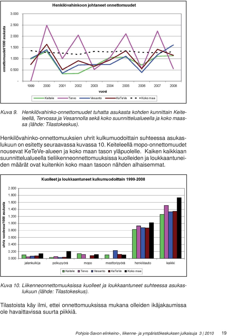 Kaiken kaikkiaan suunnittelualueella tieliikenneonnettomuuksissa kuolleiden ja loukkaantuneiden määrät ovat kuitenkin koko maan tasoon nähden alhaisemmat. Kuva 10.