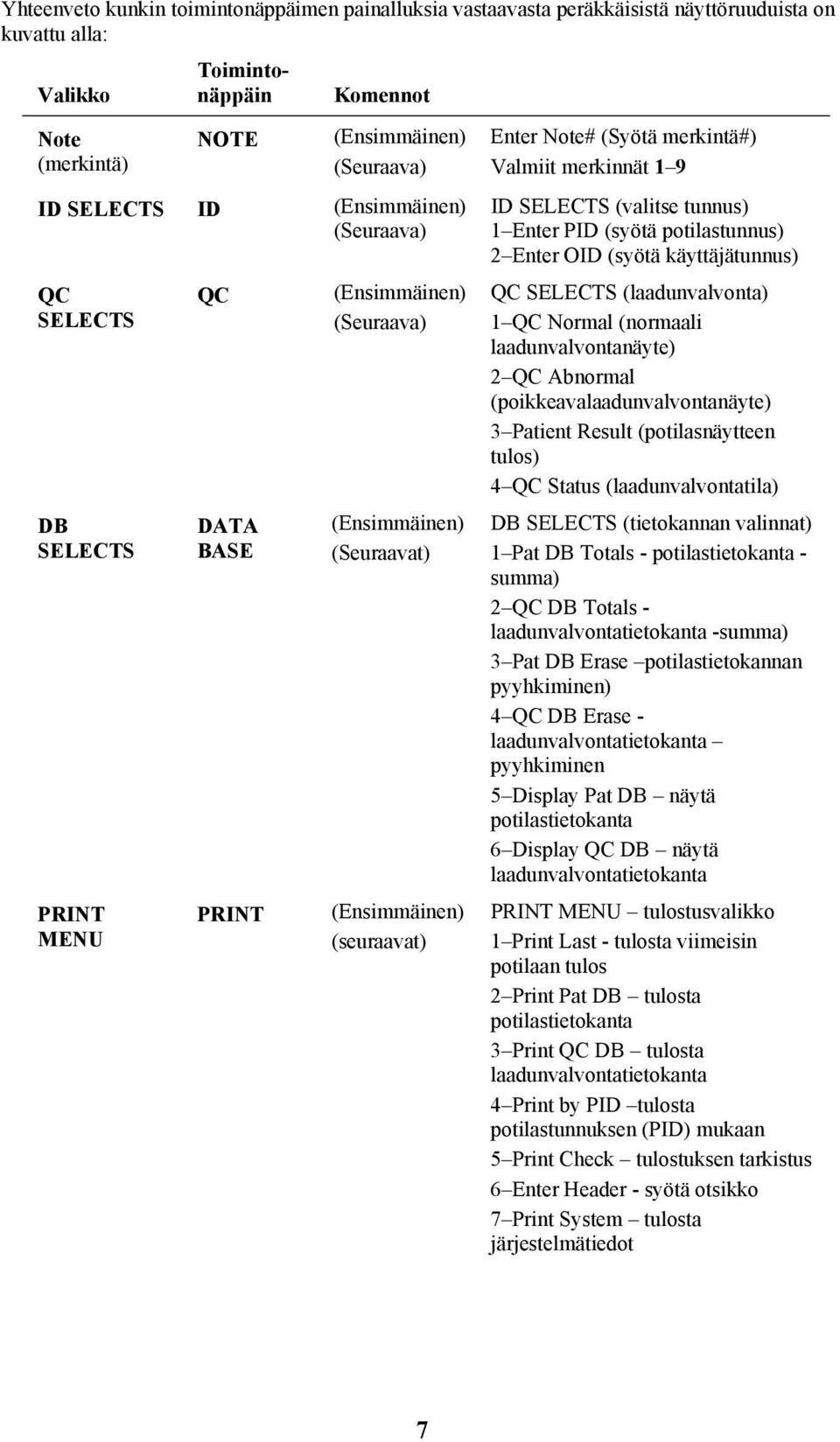 SELECTS PRINT MENU QC (Ensimmäinen) QC SELECTS (laadunvalvonta) (Seuraava) 1 QC Normal (normaali laadunvalvontanäyte) 2 QC Abnormal (poikkeavalaadunvalvontanäyte) 3 Patient Result (potilasnäytteen