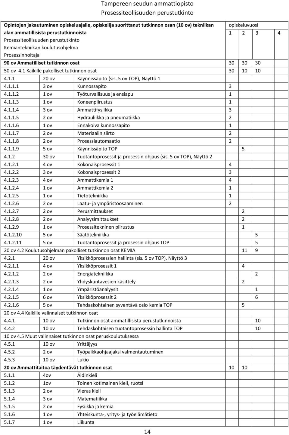 1.1.3 1 ov Koneenpiirustus 1 4.1.1.4 3 ov Ammattifysiikka 3 4.1.1.5 2 ov Hydrauliikka ja pneumatiikka 2 4.1.1.6 1 ov Ennakoiva kunnossapito 1 4.1.1.7 2 ov Materiaalin siirto 2 4.1.1.8 2 ov Prosessiautomaatio 2 4.