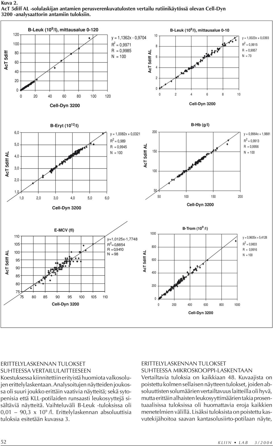 0,9915 R = 0,9957 N = 70 20 2 0 0 20 40 60 80 100 120 Cell-Dyn 3200 0 0 2 4 6 8 10 Cell-Dyn 3200 B-Eryt (10 12 /l) B-Hb (g/l) 6,0 y = 1,0082x + 0,0321 200 y = 0,9964x + 1,9881 AcT 5diff AL 5,0 4,0