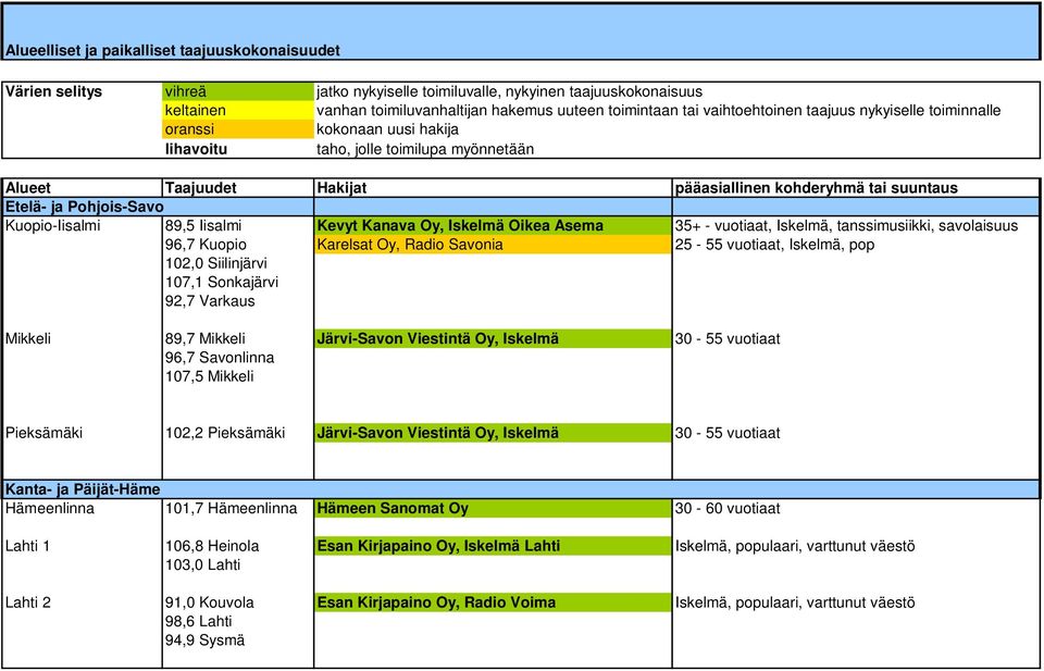 Pohjois-Savo Kuopio-Iisalmi 89,5 Iisalmi Kevyt Kanava Oy, Iskelmä Oikea Asema 35+ - vuotiaat, Iskelmä, tanssimusiikki, savolaisuus 96,7 Kuopio Karelsat Oy, Radio Savonia 25-55 vuotiaat, Iskelmä, pop