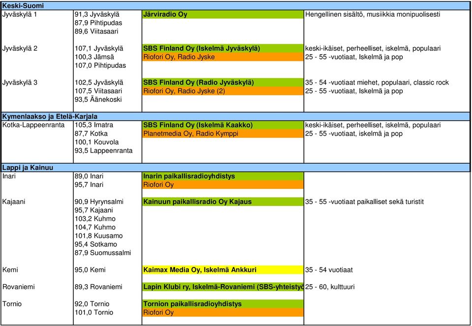 -vuotiaat miehet, populaari, classic rock 107,5 Viitasaari Riofori Oy, Radio Jyske (2) 25-55 -vuotiaat, Iskelmä ja pop 93,5 Äänekoski Kymenlaakso ja Etelä-Karjala Kotka-Lappeenranta 105,3 Imatra SBS