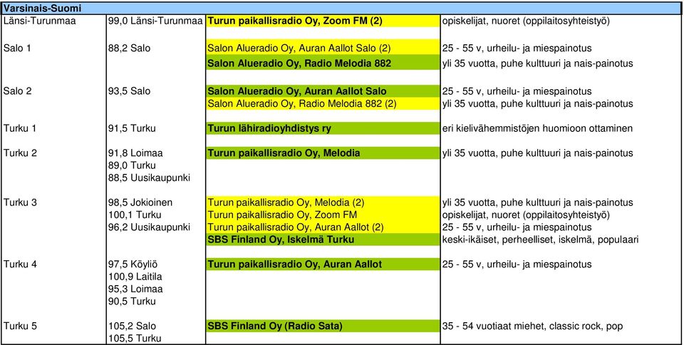 Salon Alueradio Oy, Radio Melodia 882 (2) yli 35 vuotta, puhe kulttuuri ja nais-painotus Turku 1 91,5 Turku Turun lähiradioyhdistys ry eri kielivähemmistöjen huomioon ottaminen Turku 2 91,8 Loimaa