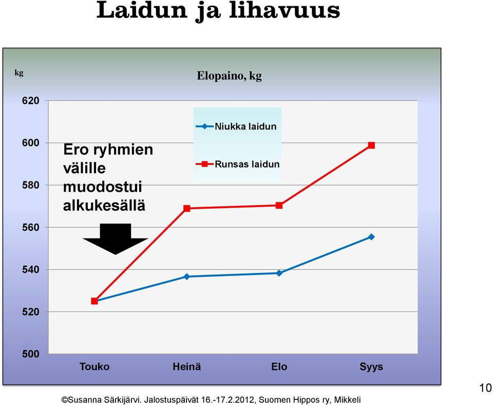 muodostui alkukesällä Niukka laidun