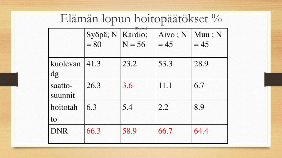 dg saattosuunnit hoitotah to 41.3 23.2 53.3 28.9 26.