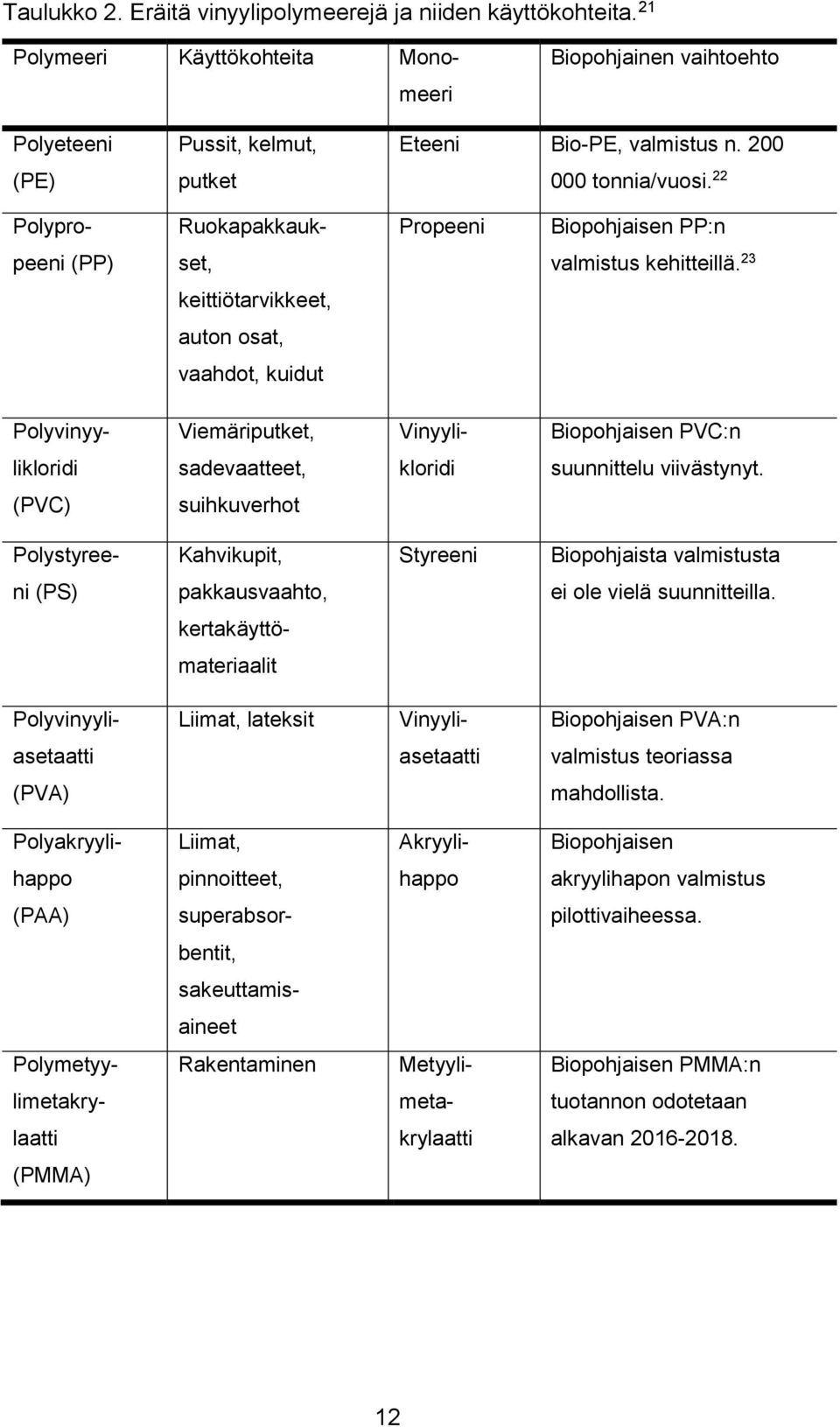 23 keittiötarvikkeet, auton osat, vaahdot, kuidut Polyvinyy- Viemäriputket, Vinyyli- Biopohjaisen PVC:n likloridi sadevaatteet, kloridi suunnittelu viivästynyt.