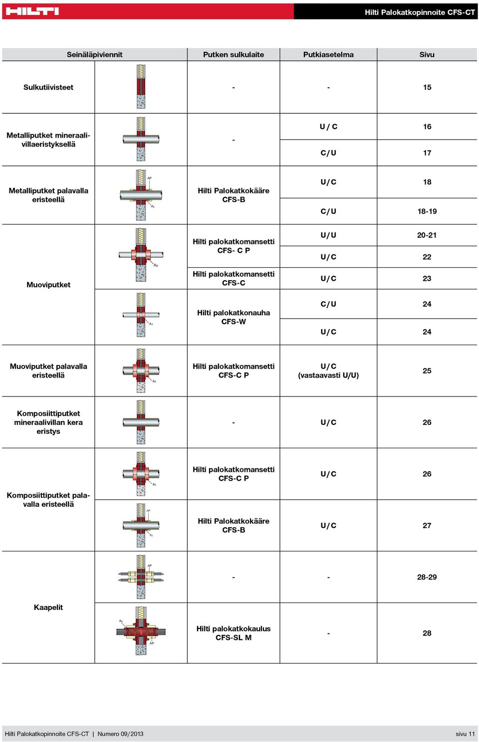 C 24 Muoviputket palavalla eristeellä Hilti palokatkomansetti CFS-C P U / C (vastaavasti U/U) 25 Komposiittiputket mineraalivillan kera eristys - U / C 26 Hilti palokatkomansetti CFS-C P